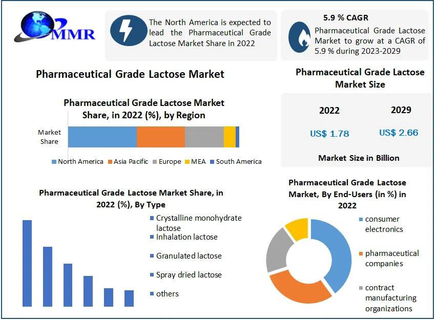 pharmaceutical-grade-lactose-market-657945e2cc6ba