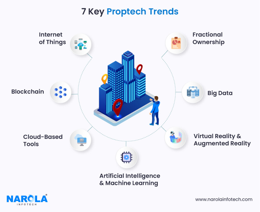 proptech trends 