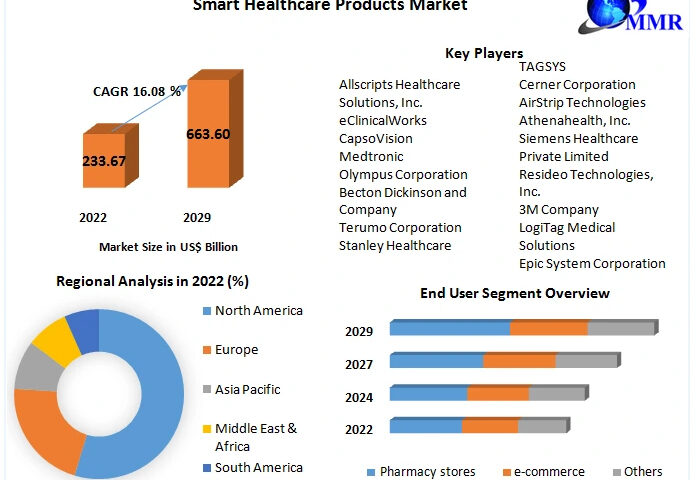 smart-healthcare-products-market-6571581d8061b