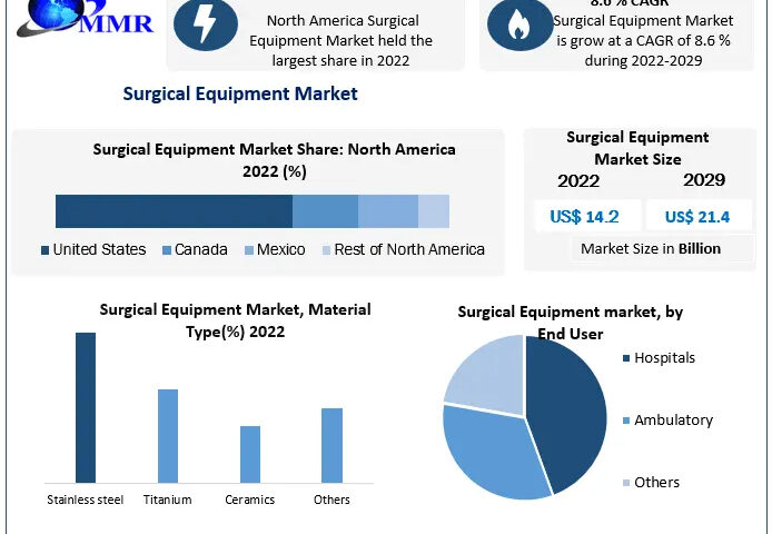 surgical-equipment-market-6572d66a11bfd