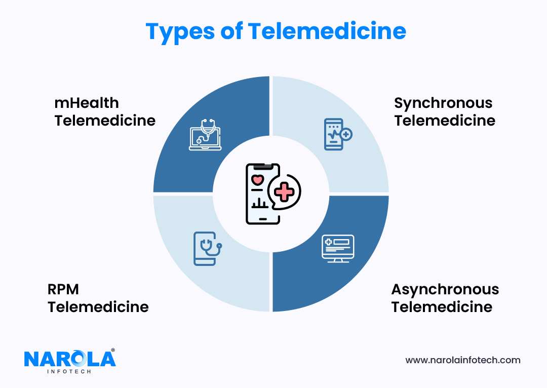 types of telemedicine
